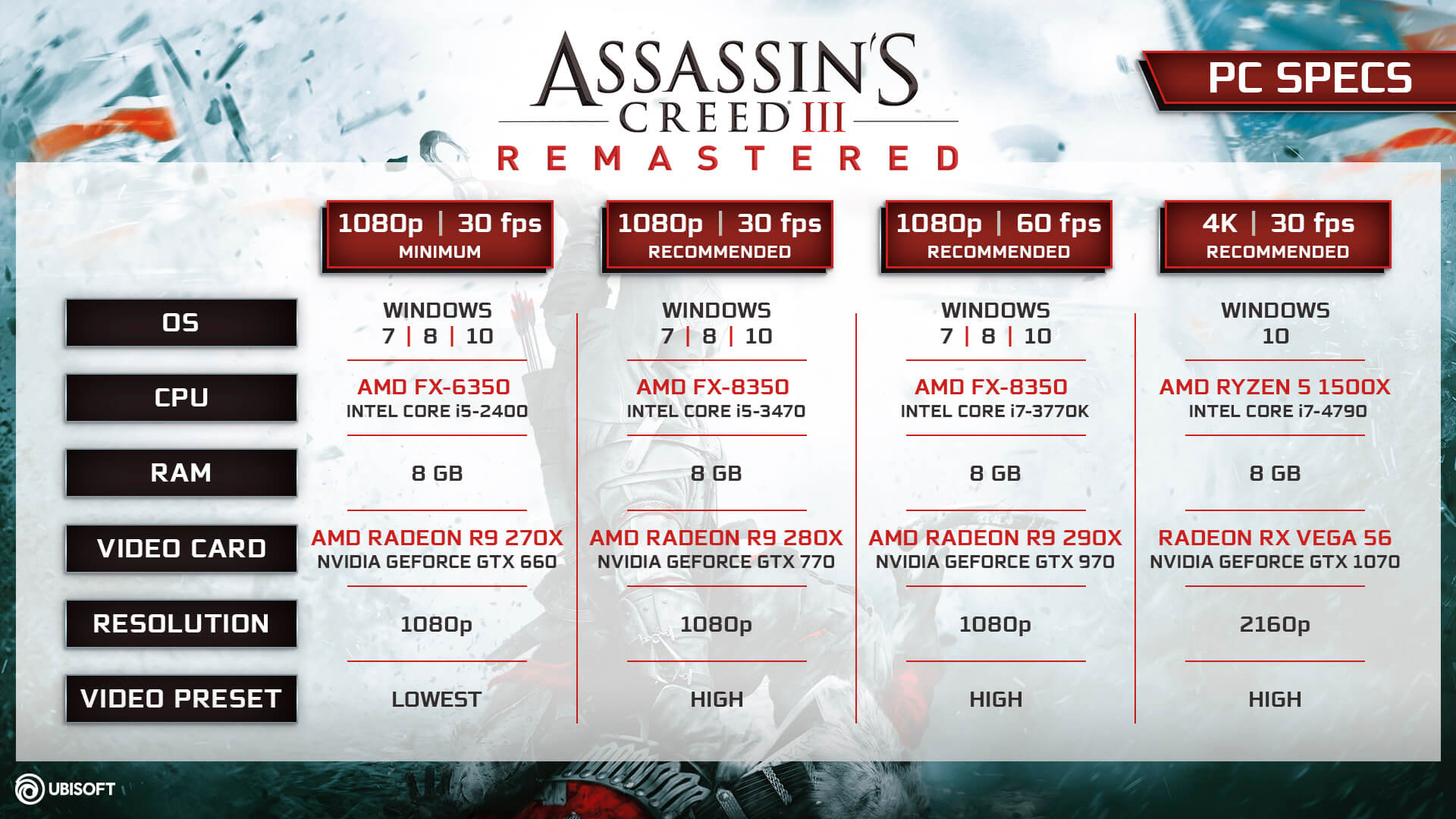 Assassin’s Creed III Remastered Requisitos